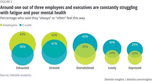 Deloitte Analytics graph of employee and executives self reporting fatigue and poor mental health