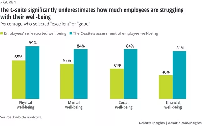 Deloitte Analytics graph of employee self reporting well-being and c-suite assessment of employee well-being