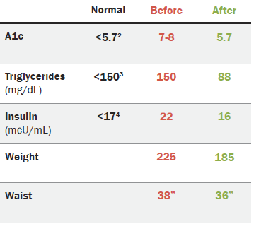 Biometric results of one individuals health efforts