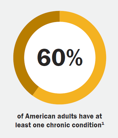 Pie chart showing sixty percent