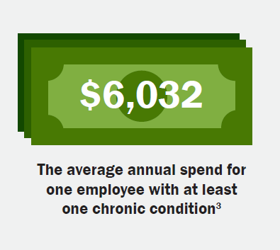 The average annual spend for one employee with at least one chronic condition is $6,032