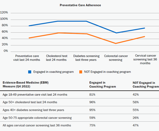 Preventive care adherence chart with and without coaching
