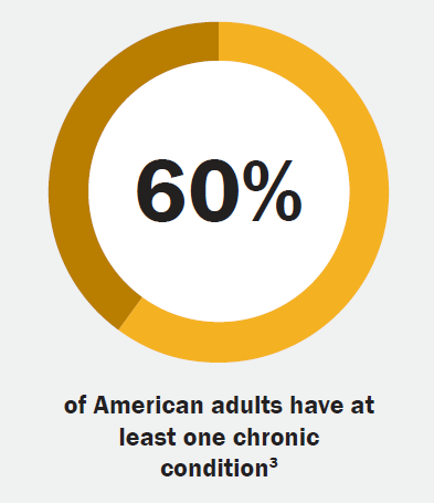 60% of American adults have at least one chronic condition